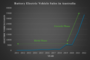 Eine Liniengrafik, die den Anstieg der Verkäufe von batterieelektrischen Fahrzeugen in Australien zeigt, mit begleitendem Text.