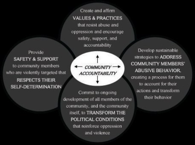 Diagramm, das die kommunale Rechenschaftspflicht mit drei miteinander verbundenen Kreisen darstellt, die um einen zentralen Kreis mit der fett gedruckten Textzeile "kommunale Rechenschaftspflicht" angeordnet sind und dabei helle und leuchtende Farben verwenden.