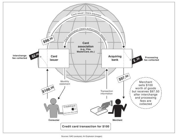 Diagramm eines $100 Kreditkartentransaktionsprozesses mit einem Globus-Symbol für dessen globale Reichweite, umgeben von erklärendem Text.