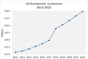 Eine Liniengrafik auf einem weißen Hintergrund mit der Überschrift "US Wohnkunden 2012-2022", die die Anzahl der US-Wohnkunden von 2012 bis 2022 zeigt.