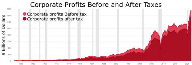 Eine Liniengrafik, die die Unternehmensgewinne vor und nach Steuern zeigt, mit begleitendem Text, der zusätzliche Kontextdaten bereitstellt.