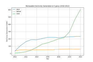 Eine Liniengrafik, die die erneuerbare Stromerzeugung in Zypern von 2010 bis 2022 zeigt, mit einer blauen Linie, die die erneuerbare Energiequelle darstellt, und einer grünen Linie, die die Menge angibt, die erzeugt wurde.