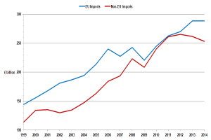 Ein Diagramm auf einem weißen Hintergrund mit der Beschriftung "EU-Importe und Nicht-EU-Importe", das zwei Linien zeigt, eine blau und eine rot, wobei die blaue Linie sinkt und die rote Linie steigt.