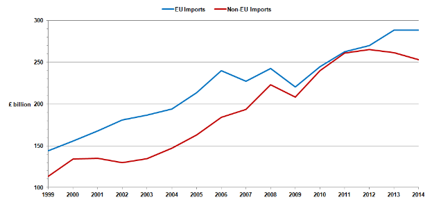Ein Diagramm auf einem weißen Hintergrund mit der Beschriftung "EU-Importe und Nicht-EU-Importe", das zwei Linien zeigt, eine blau und eine rot, wobei die blaue Linie sinkt und die rote Linie steigt.