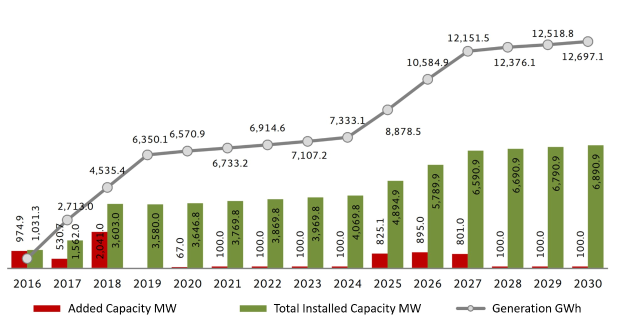 Balkendiagramm, das die Anzahl der Elektrofahrzeuge in den Vereinigten Staaten mit der Zunahme der installierten Kapazität von BMW zeigt.