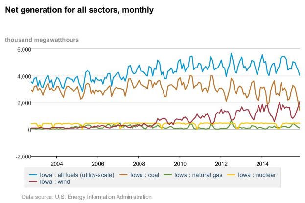 Eine Liniengrafik, die die monatliche Nettoerzeugung über alle Sektoren zeigt, mit begleitendem Erläuterungstext.