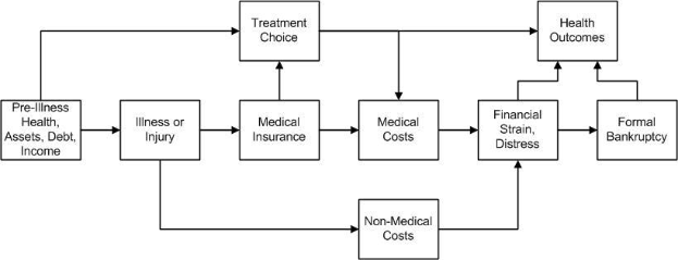 Ein Flussdiagramm, das die verschiedenen Arten von medizinischen Kosten im Zusammenhang mit Vorerkrankungen, Gesundheit und Gesundheitsergebnissen darstellt, mit Boxen, die "Vorerkrankungen", "Gesundheit", "Versicherung" und "Kosten" beschriften und durch Pfeile verbunden sind und weiter in Unterabschnitte unterteilt sind.