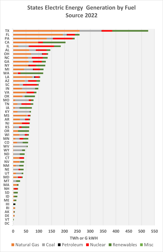 Eine Säulendiagramm, das den Stromverbrauch der Bundesländer nach Energiequellen im Jahr 2022 zeigt, mit begleitendem Text, der zusätzliche Dateninformationen bereitstellt.