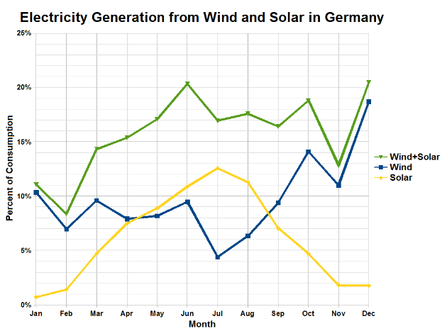 Eine Grafik, die die Stromerzeugung aus Wind und Solar in Deutschland zeigt, mit begleitendem Text, der zusätzliche Dateninformationen bereitstellt.