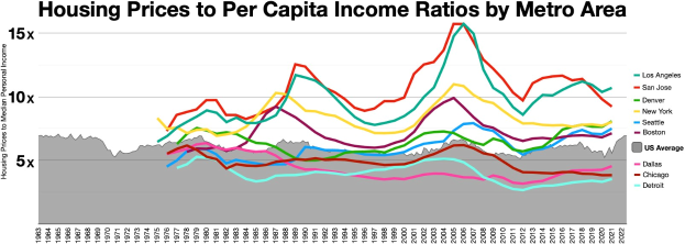 A line graph showing housing price to per capita income ratios across different metro areas, with accompanying explanatory text.