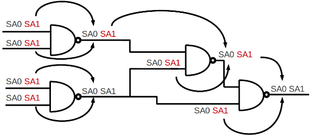 Ein Blockdiagramm einer vierbitigen Logikschaltung mit miteinander verbundenen Knoten, die verschiedene Arten von Logik darstellen, verbunden durch Pfeile, die den Datenfluss anzeigen, auf einem weißen Hintergrund.