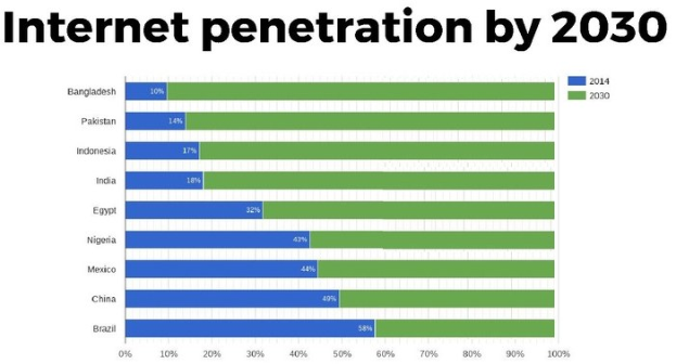 Balkendiagramm mit der Überschrift "Internet-Penetration bis 2030", das prozentuale Anteile für vier Länder zeigt, mit Abschnitten in Blau, Grün, Gelb und Rot im Bereich von 0-100%.
