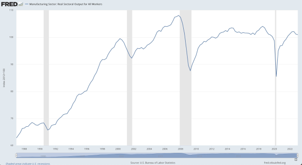 Liniengraph, der die reale Output der Fertigungsbranche über die Zeit zeigt, mit der Zeit auf der x-Achse und den Output-Niveaus auf der y-Achse.