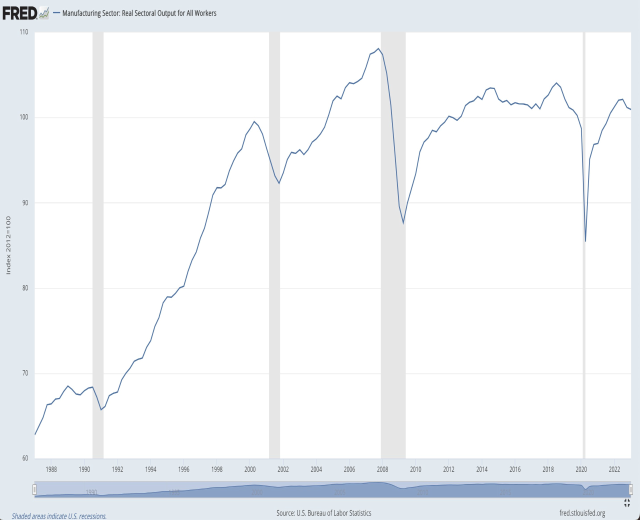 Liniengraph, der die reale Output der Fertigungsbranche über die Zeit zeigt, mit der Zeit auf der x-Achse und den Output-Niveaus auf der y-Achse.