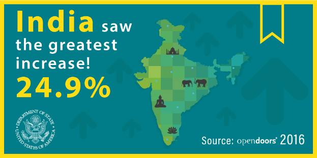 Ein Plakat mit einer Karte von Indien in der Mitte, umgeben von Text und einem Logo, mit dem Text: "Indien verzeichnete den größten Anstieg von 24,9 %."