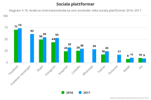Liniendiagramm, das die Anzahl der sozialen Medienplattformen in Schweden von 2016 bis 2017 zeigt, mit begleitendem erklärendem Text.