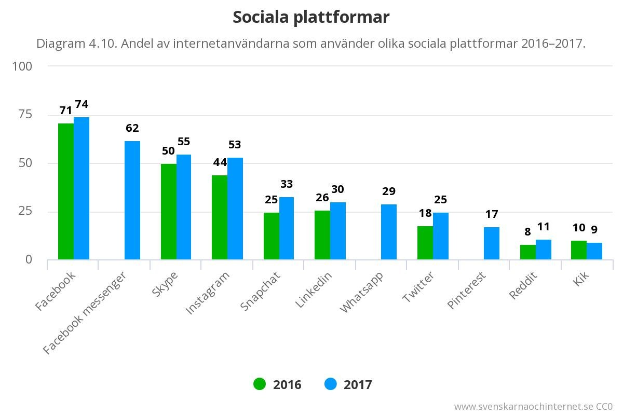 Liniendiagramm, das die Anzahl der sozialen Medienplattformen in Schweden von 2016 bis 2017 zeigt, mit begleitendem erklärendem Text.