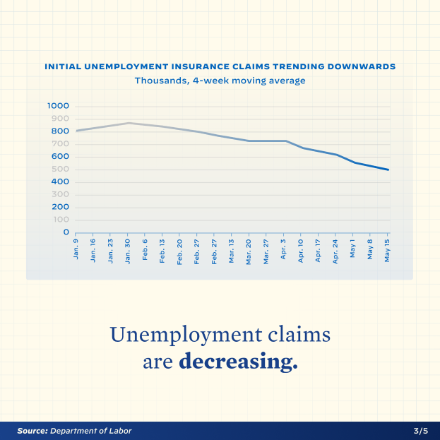 Ein Graph auf Papier mit dem Text "Arbeitslosengeldansprüche sinken", der einen abnehmenden Trend bei Arbeitslosengeldansprüchen in den Vereinigten Staaten zeigt.