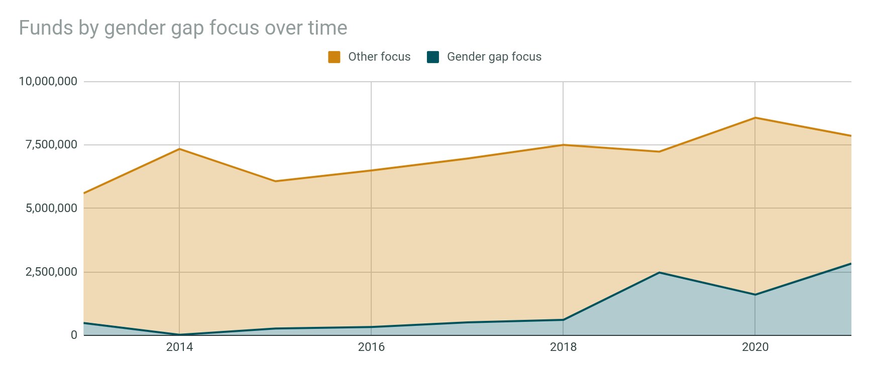 Liniengraph, der den Trend der Mittel zeigt, die für den Fokus auf Geschlechterungleichheit im Laufe der Zeit_allociert wurden, mit begleitendem erklärendem Text.