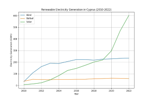 Graph, das die erneuerbare Stromerzeugung in Zypern von 2010 bis 2022 zeigt, mit zwei Linien, die verschiedene erneuerbare Energiequellen und ihre jeweiligen jährlichen Erzeugungsmengen darstellen.