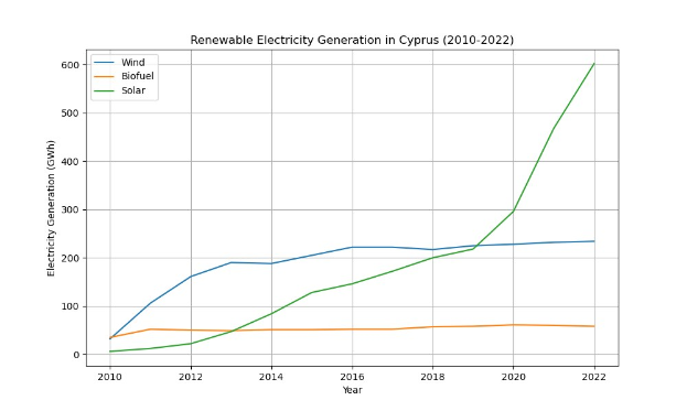 Graph, das die erneuerbare Stromerzeugung in Zypern von 2010 bis 2022 zeigt, mit zwei Linien, die verschiedene erneuerbare Energiequellen und ihre jeweiligen jährlichen Erzeugungsmengen darstellen.