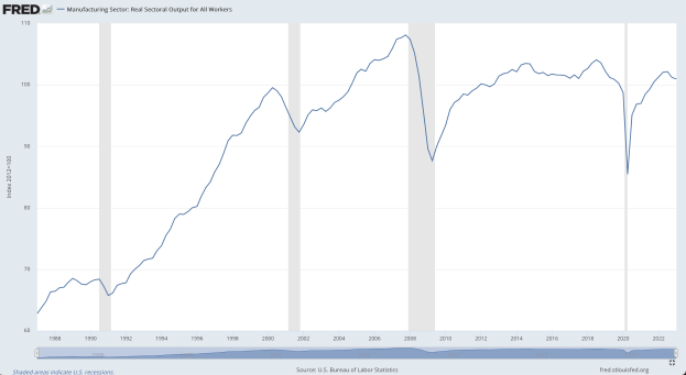 Eine Liniengrafik auf einem Computermonitor, die die reale Output-Entwicklung des Fertigungssektors für alle Arbeiter über die Zeit zeigt, wobei die x-Achse die Zeit und die y-Achse die Output-Indikation darstellt.