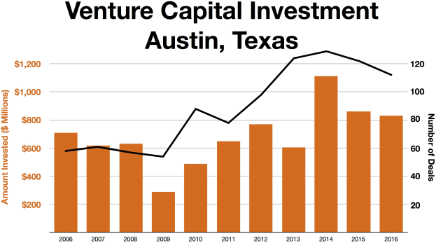 Eine Liniengrafik, die die Trends der Venture-Capital-Investments in Austin, Texas zeigt, mit begleitendem Text.