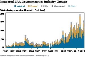Liniendiagramm, das die erhöhte Bankers' Acceptance (BAA) -Emittierung in verschiedenen Branchen zeigt, mit begleitendem erklärendem Text.