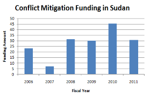 Ein Diagramm, das die Konfliktmilderungsfinanzierung in Sudan zeigt, mit begleitendem Text, der weitere Details bereitstellt.
