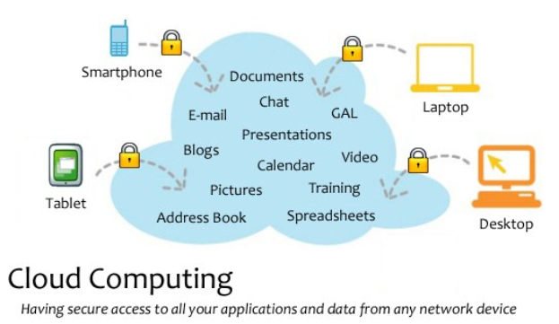 Diagramm eines Cloud-Computing-Systems mit mehreren Geräten (Laptop, Smartphone, Tablet), die über sichere Verriegelungen miteinander verbunden sind und den sicheren Zugriff auf Anwendungen und Daten von jedem vernetzten Gerät veranschaulichen.